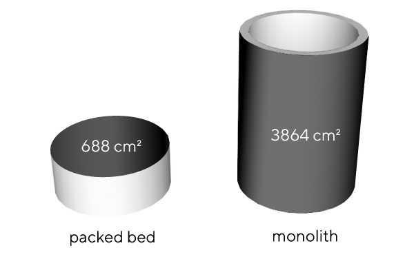 Calculating Linear Flow Rate for CIM® Monoliths
