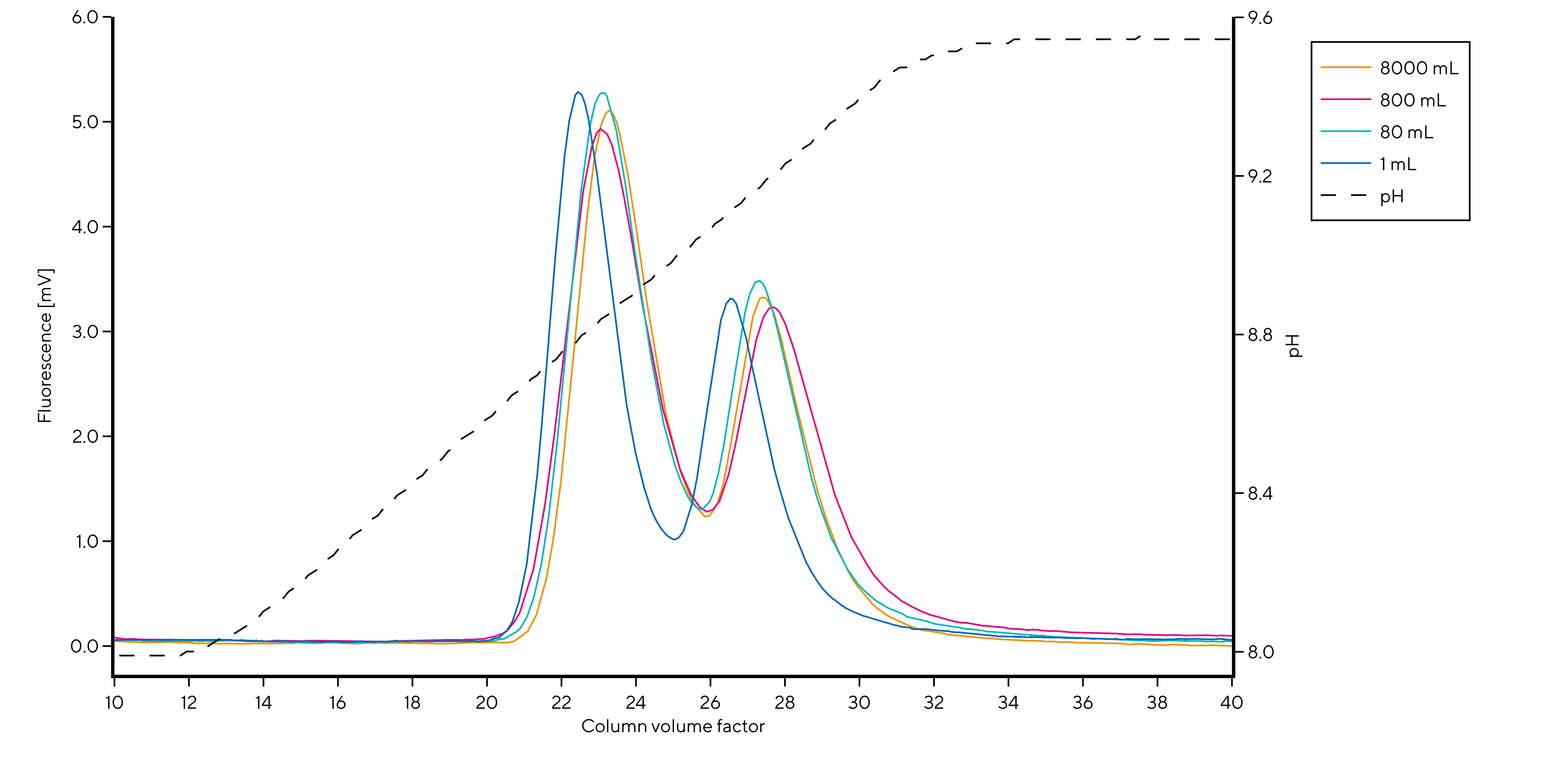 CIMmultus PrimaS HR Chromatogram CIMmultus PrimaS HR Chromatogram