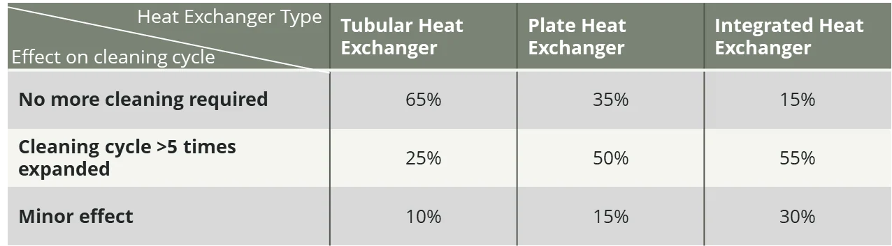 Heat Exchanger Cleaning Cycle