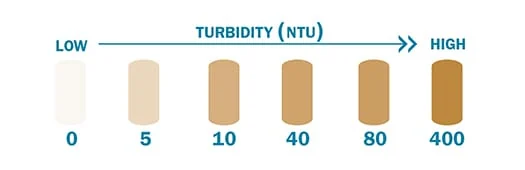 Turbidité