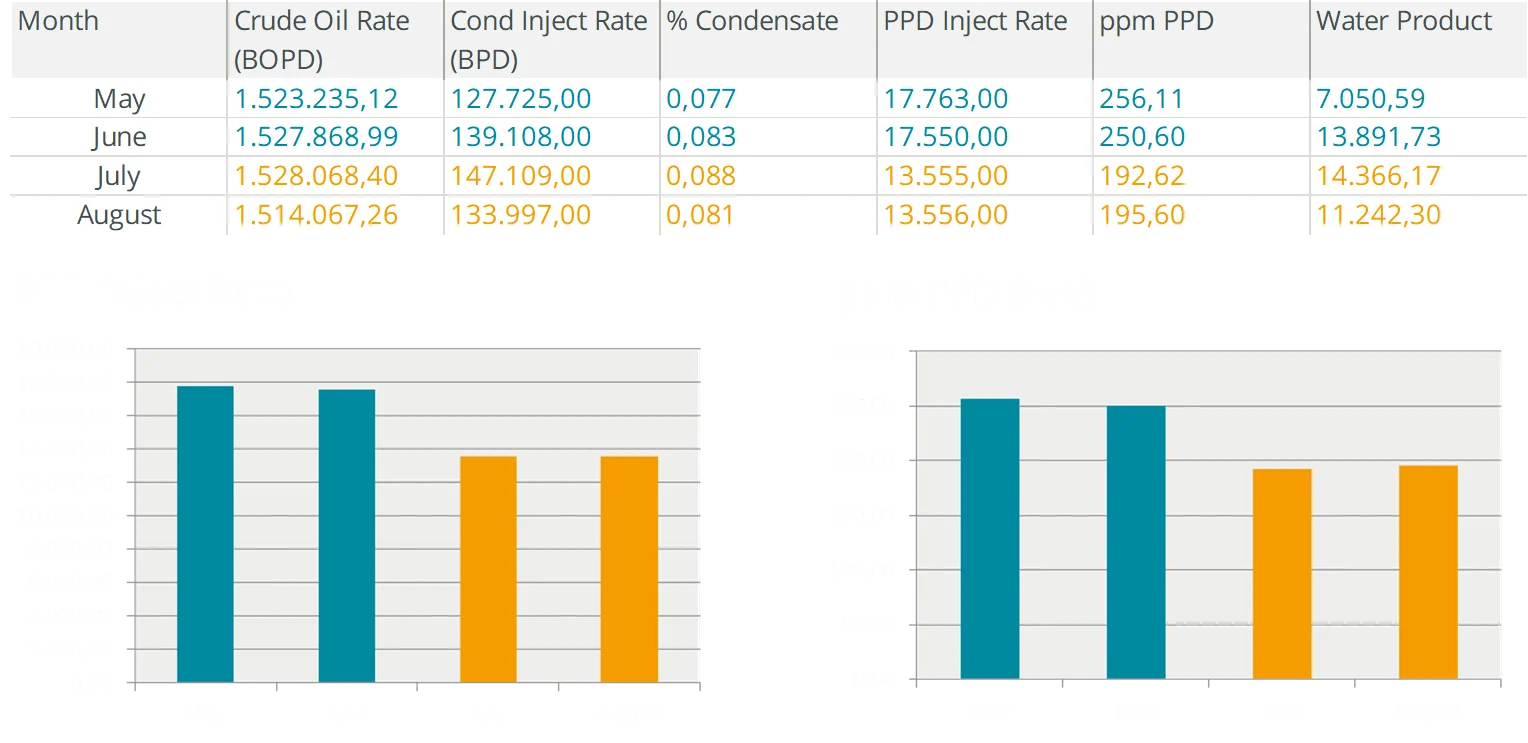 PPD Inject Rate