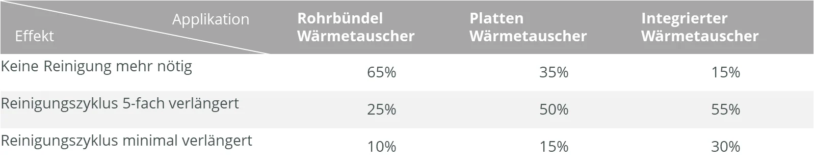 Tabelle_Waermetauscher_Reinigung