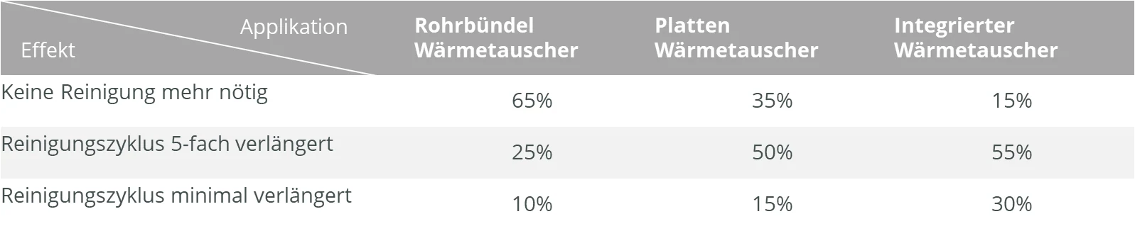 Tabelle Waermetauscher Reinigung 2