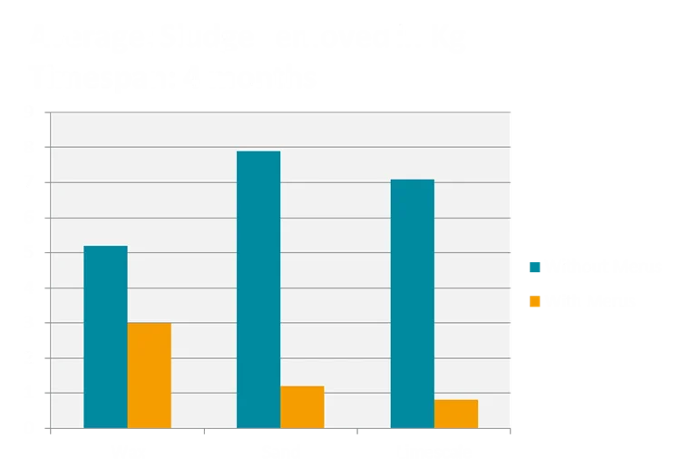 Wax, Sludge and Sand Reduced in Trunkline