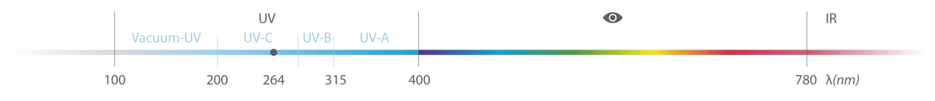 UV-C dezinfekcija zraka